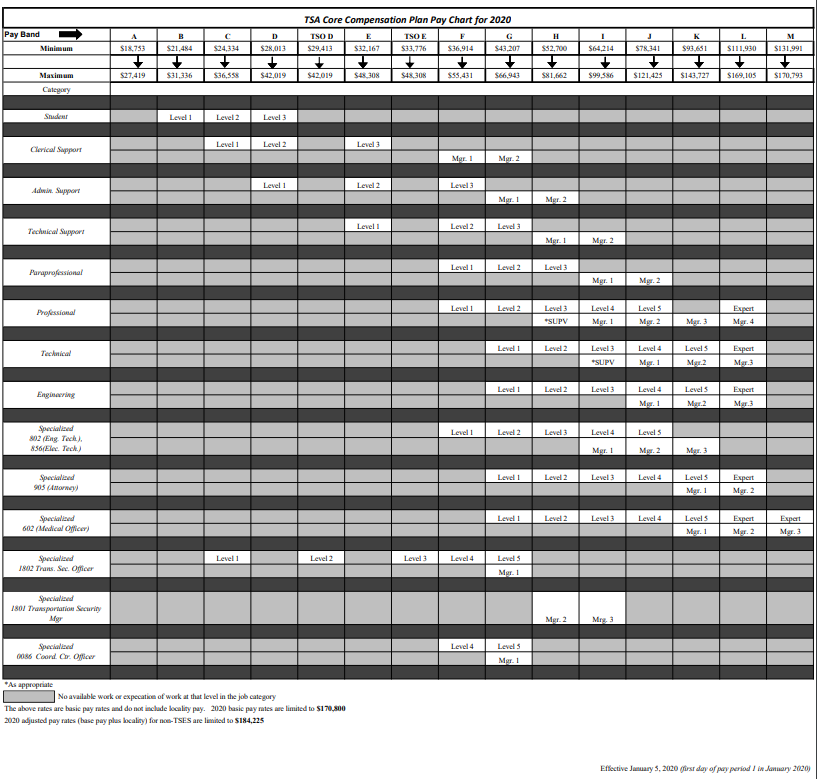 A Complete Guide to TSA's Pay Scale, Bands, and Positions 2022 - TSA